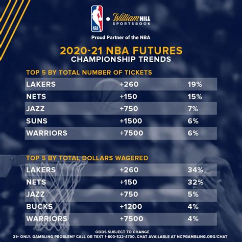 current nba betting lines